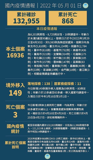 中央1日宣布國內新增17085例COVID-19確定病例,分別為16936例本土及149例境外移入,確診個案中新增3例死亡。(圖:中央流行疫情指揮中心)