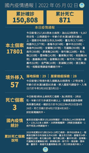 中央2日宣布國內新增17858例COVID-19確定病例,分別為17801例本土及57例境外移入;另確診個案中新增3例死亡。(圖:中央流行疫情指揮中心)