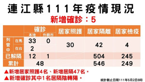 指揮中心召開第115次防疫會議,由縣長劉增應主持,公布新增5名確診個案(4男1女、均尚未取號),分別為南竿鄉2名、北竿鄉3名。(圖/文:曹重偉)