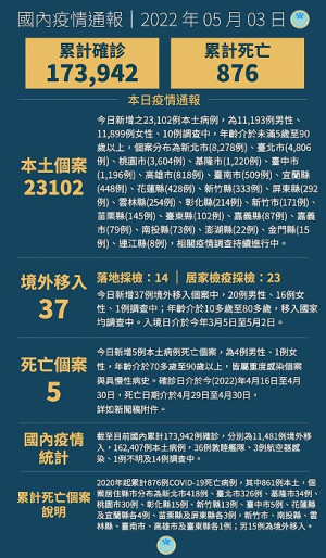 　中央3日公布國內新增23139例COVID-19確定病例，分別為23102例本土及37例境外移入；另確診個案中新增5例死亡。（圖：中央流行疫情指揮中心）