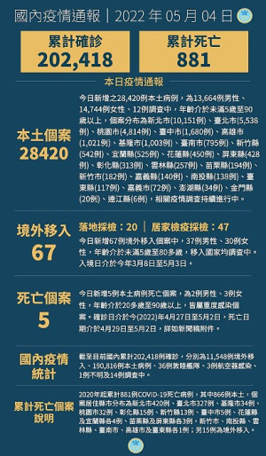 中央4日宣布國內新增28487例COVID-19確定病例,分別為28420例本土及67例境外移入;另確診個案中新增5例死亡。(圖:中央流行疫情指揮中心)