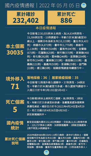 中央5日宣布國內新增30106例COVID-19確定病例,分別為30035例本土及71例境外移入,另確診個案中新增5例死亡。(圖:中央流行疫情指揮中心)