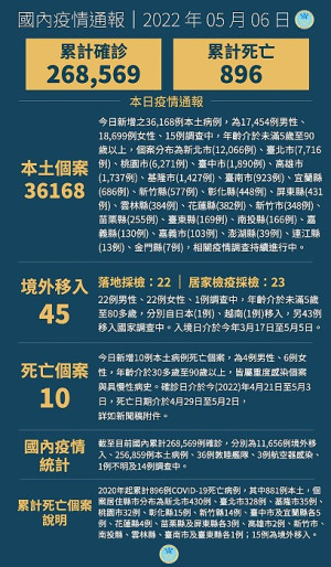 中央6日宣布國內新增36213例COVID-19確定病例,分別為36168例本土及45例境外移入;另確診個案中新增10例死亡。(圖:中央流行疫情指揮中心)