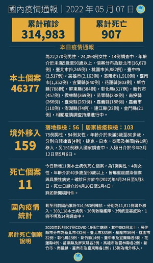 中央7日公布國內新增46536例COVID-19確定病例,分別為46377例本土及159例境外移入。(圖:中央流行疫情指揮中心)