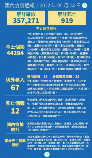 　中央8日宣布國內新增44361例COVID-19確定病例，分別為44294例本土及67例境外移入；另確診個案中新增12例死亡。（圖：中央流行疫情指揮中心）