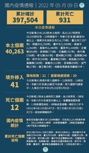中央9日宣布國內新增40304例COVID-19確定病例,分別為40263例本土及41例境外移入;確診個案中新增12例死亡。(圖:中央流行疫情指揮中心)