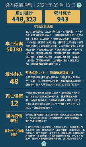 中央10日宣布國內新增50828例COVID-19確定病例,分別為50780例本土及48例境外移入;確診個案中新增12例死亡。(圖:中央流行疫情指揮中心)