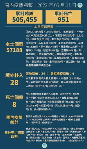 　中央11日宣布國內新增57216例COVID-19確定病例，分別為57188例本土及28例境外移入，另確診個案中新增8例死亡。（圖：中央流行疫情指揮中心）