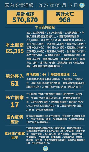 　中央12日宣布國內新增65446例COVID-19確定病例，分別為65385例本土及61例境外移入，確診個案中新增17例死亡。（圖：中央流行疫情指揮中心）