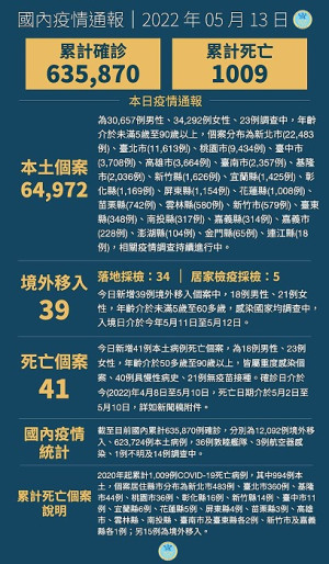 中央13日宣布國內新增65011例COVID-19確定病例,分別為64972例本土及39例境外移入,確診個案中新增41例死亡。(圖:中央流行疫情指揮中心)