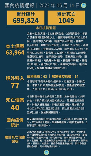 中央14日公布國內新增64041例COVID-19確定病例,分別為63964例本土及77例境外移入。(圖:中央流行疫情指揮中心)