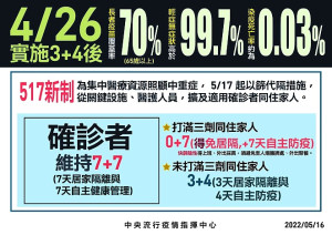 　自5月17日起， COVID-19確診個案同住家人已完成3劑疫苗接種者，可免居家隔離，改進行7天自主防疫。（圖：中央疫情指揮中心）