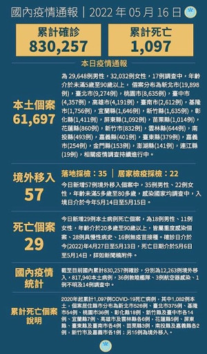 　中央16日宣布國內新增61754例COVID-19確定病例，分別為61697例本土及57例境外移入，另確診個案中新增29例死亡。（圖：中央流行疫情指揮中心）