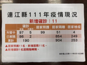 疫情指揮中心召開第128次會議,縣長劉增應公布新增11名確診個案(3男8女),所在地莒光(西莒)6名,南竿3名,北竿、東引各1名。(圖/文:曹重偉)