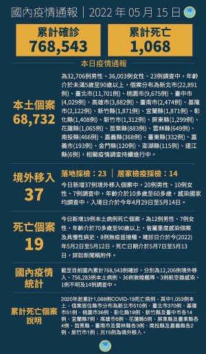 　中央15日宣布國內新增68769例COVID-19確定病例，分別為68732例本土及37例境外移入，確診個案中新增19例死亡。（圖：中央疫情指揮中心）