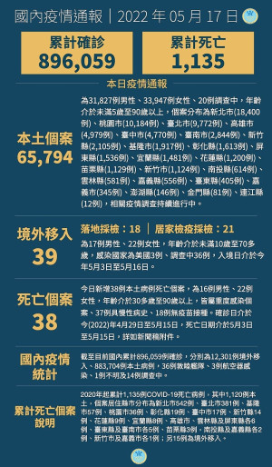 中央17日宣布國內新增65833例COVID-19確定病例,分別為65794例本土及39例境外移入,另確診個案中新增38例死亡。(圖:中央流行疫情指揮中心)