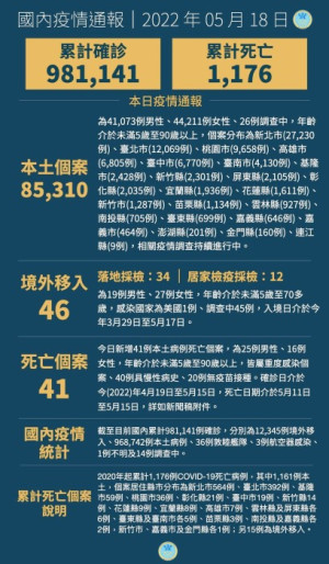 中央18日宣布國內新增85,356例COVID-19確定病例,分別為85,310例本土及46例境外移入;另確診個案中新增41例死亡。(圖:中央流行疫情指揮中心)