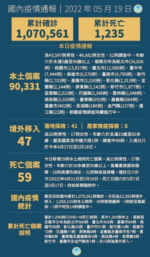 中央19日宣布國內新增90378例COVID-19確定病例,分別為90331例本土及47例境外移入,另確診個案中新增59例死亡。(圖:中央流行疫情指揮中心)