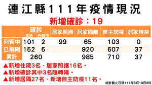 指揮中心昨天召開第132次會議,由縣長劉增應主持,會中公布新增19名確診(13男6女),所在地南竿10例,北竿7例,東引2例。(圖/文:曹重偉)