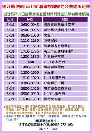 　疫情指揮中心20日公布31位確診者馬祖公共場所足跡，已由相關單位全面消毒，並分別匡列地區相關親密接觸者57人居家隔離。（圖：連江縣疫情指揮中心）