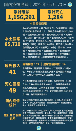 中央20日宣布國內新增85761例COVID-19確定病例,分別為85720例本土及41例境外移入,另確診個案中新增49例死亡。(圖:中央流行疫情指揮中心)