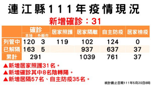 縣疫情指揮中心20日公布新增31名確診(22男9女),所在地南竿16例,北竿8例,東引7例。(圖:連江縣疫情指揮中心)