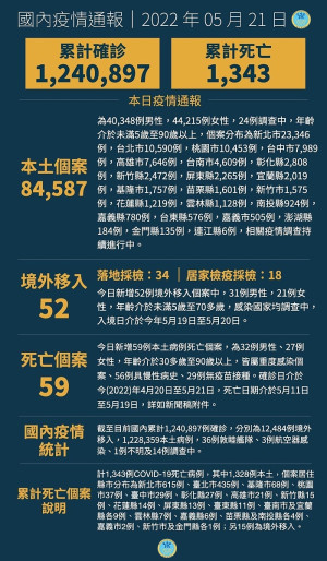 中央21日宣布國內新增84639例COVID-19確定病例,分別為84587例本土及52例境外移入,另確診個案中新增59例死亡。(圖:中央流行疫情指揮中心)