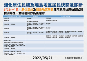 中央流行疫情指揮中心21日公布強化原住民及離島居民快篩及診斷。(圖:中央流行疫情指揮中心)