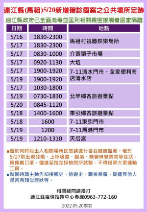 指揮中心20日公布46位確診者馬祖公共場所足跡,已由相關單位全面消毒,並分別匡列地區相關親密接觸者38人居家隔離。(圖:連江縣疫情指揮中心)