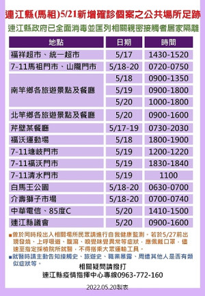 指揮中心22日公布38位確診者馬祖公共場所足跡,已由相關單位全面消毒,並分別匡列地區相關親密接觸者48人居家隔離。(圖:連江縣疫情指揮中心)