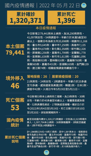 中央22日宣布國內新增79487例COVID-19確定病例,分別為79441例本土及46例境外移入,另確診個案中新增53例死亡。(圖:中央流行疫情指揮中心)