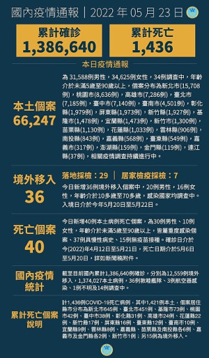 中央23日宣布國內新增66283例COVID-19確定病例,分別為66247例本土及36例境外移入,另確診個案中新增40例死亡。(圖:中央流行疫情指揮中心)