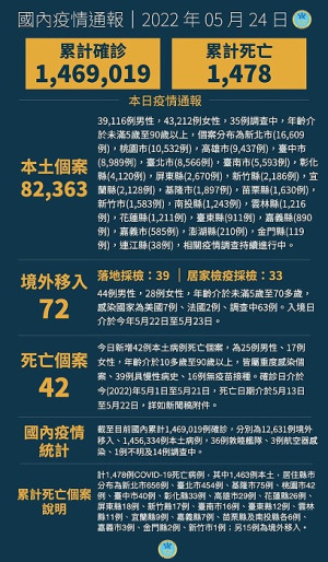 　中央24日宣布國內新增82435例COVID-19確定病例，分別為82363例本土及72例境外移入，另確診個案中新增42例死亡。（圖：中央流行疫情指揮中心）