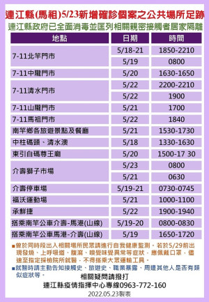 指揮中心24日公布31位確診者馬祖公共場所足跡,已由相關單位全面消毒,並分別匡列地區相關親密接觸者72人居家隔離。(圖:連江縣疫情指揮中心)