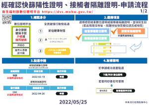 民眾快篩陽性確診、遭隔離接觸者申請數位證明,可至數位證明平台或用全民健保行動快易通,只要4步驟就能完成申請。(圖:指揮中心提供)