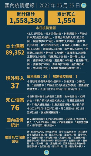 中央25日宣布國內新增89389例COVID-19確定病例,分別為89352例本土及37例境外移入,另確診個案中新增76例死亡。(圖:中央流行疫情指揮中心)