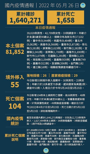 中央26日宣布國內新增81907例COVID-19確定病例,分別為81852例本土及55例境外移入,另確診個案中新增104例死亡。(圖:中央流行疫情指揮中心)