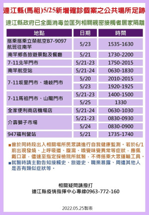 　指揮中心26日公布49位確診者馬祖公共場所足跡，已由相關單位全面消毒，並分別匡列地區相關親密接觸者47人居家隔離。（圖：連江縣疫情指揮中心）