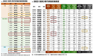 2022縣市長施政滿意度調查。(圖表:《遠見》提供)