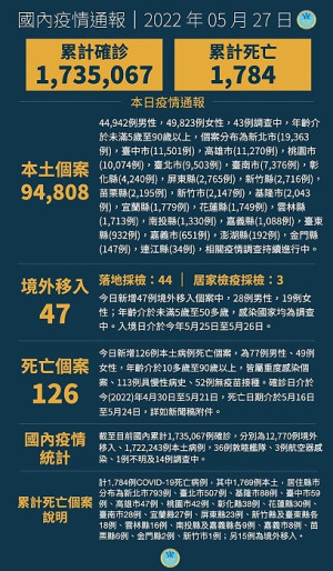 　中央27日宣布國內新增94855例COVID-19確定病例，分別為94808例本土及47例境外移入，另確診個案中新增126例死亡。（圖：中央流行疫情指揮中心）