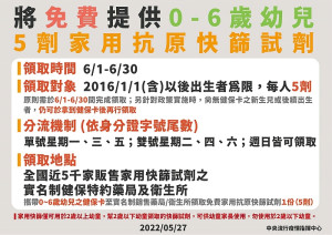 為保障0至6歲幼兒健康,將免費提供該等幼兒5劑家用抗原快篩試劑。(圖:中央流行疫情指揮中心)