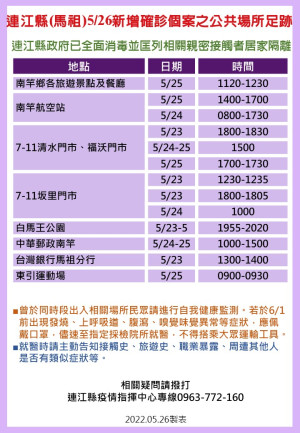 指揮中心27日公布28位確診者馬祖公共場所足跡,已由相關單位全面消毒,並分別匡列地區相關親密接觸者25人居家隔離。(圖:連江縣疫情指揮中心)