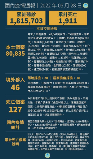 中央28日宣布國內新增80881例COVID-19確定病例,分別為80835例本土及46例境外移入,另確診個案中新增127例死亡。(圖:中央流行疫情指揮中心)