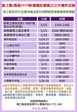 指揮中心29日公布29位確診者馬祖公共場所足跡,已由相關單位全面消毒,並分別匡列地區相關親密接觸者33人居家隔離。(圖:連江縣疫情指揮中心)