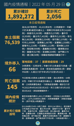 中央29日宣布國內新增76605例COVID-19確定病例,分別為76539例本土及66例境外移入,另確診個案中新增145例死亡。(圖:中央流行疫情指揮中心)