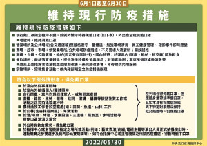 為兼顧防疫、經濟及社會運作,維持國內防疫量能與有效控管風險,現行戴口罩等防疫措施維持至6月30日。(圖/文:曹重偉)