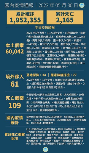 　中央30日宣布國內新增60103例COVID-19確定病例，分別為60042例本土及61例境外移入；另確診個案中新增109例死亡。（圖：中央流行疫情指揮中心）