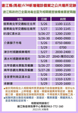 疫情指揮中心31日公布30位確診者馬祖公共場所足跡,已由相關單位全面消毒,並分別匡列地區相關親密接觸者59人居家隔離。(圖:連江縣疫情指揮中心)