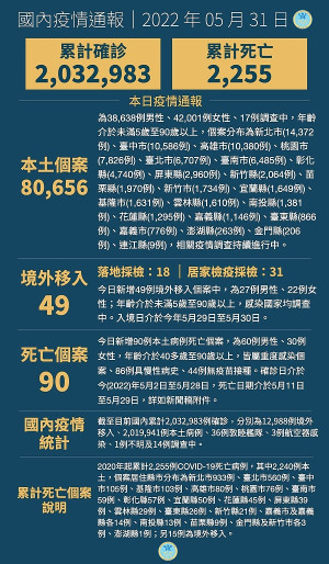 中央31日宣布國內新增80705例COVID-19確定病例,分別為80656例本土及49例境外移入,確診個案中新增90例死亡。(圖:中央流行疫情指揮中心)