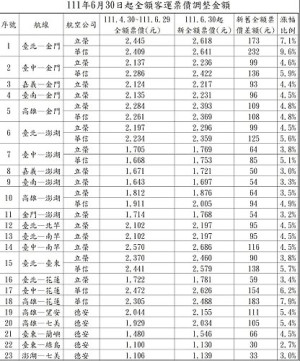 6/30起國內線機票調漲。(圖/民航局提供)